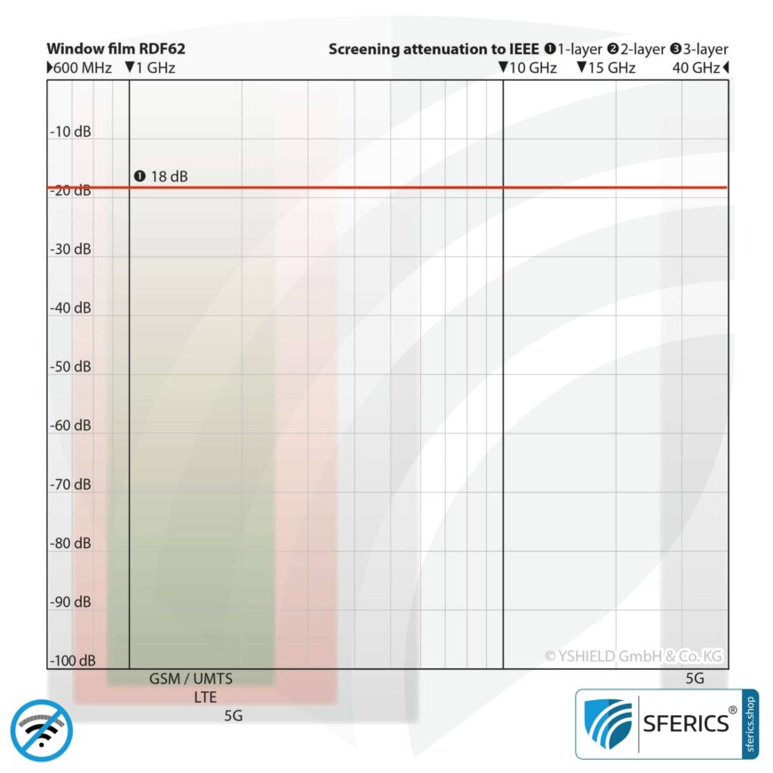 RDF62 shielding window film | RF screening attenuation against electrosmog up to 18 dB | 62 % light transmission | Effective against 5G!