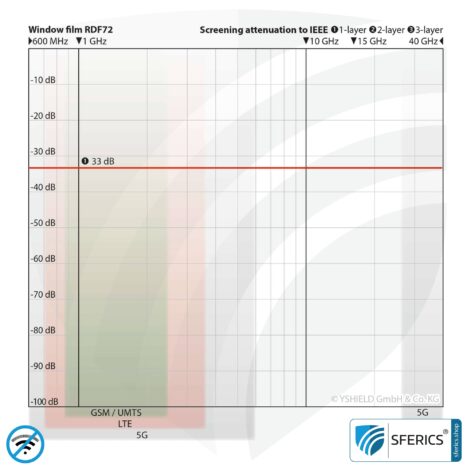 RDF72 shielding window film | RF screening attenuation against electrosmog up to 33 dB | 72 % light transmission | Effective against 5G!