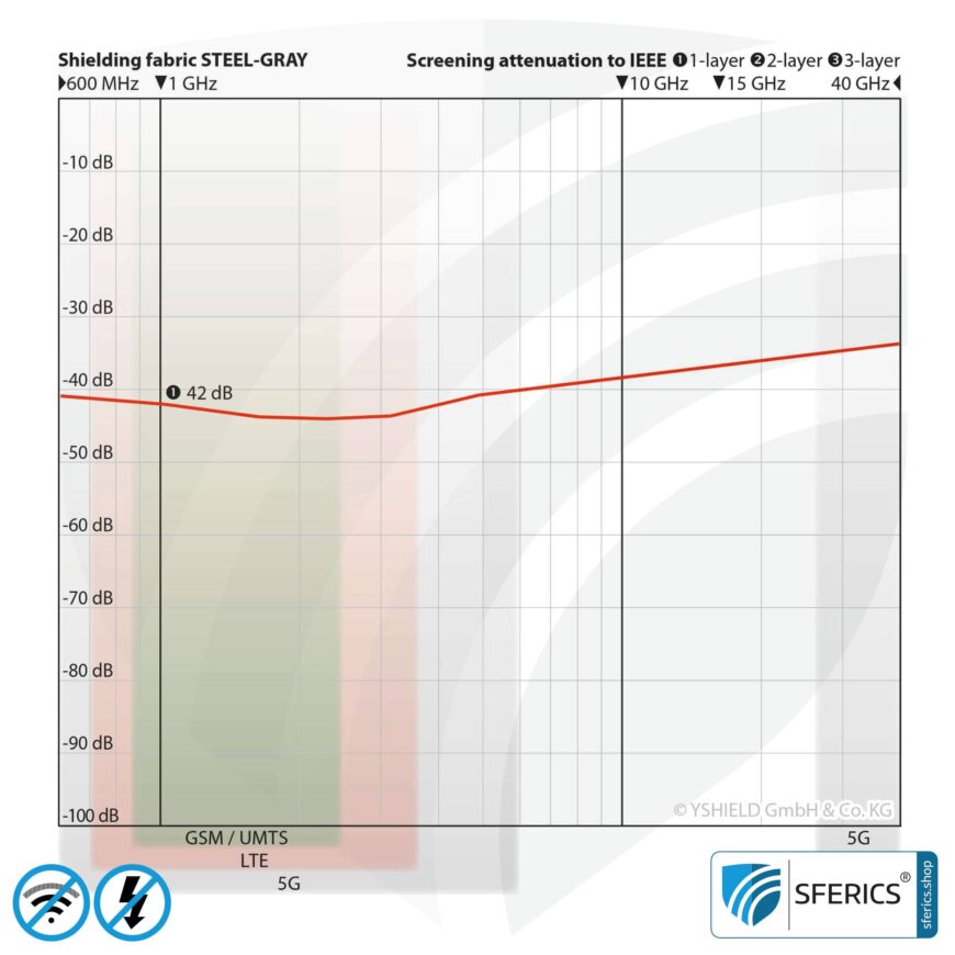 STEEL GRAY shielding fabric | for curtains, bedding and blankets | RF screening attenuation against electrosmog up to 42 dB | TÜV-SÜD quality tested | Effective against 5G!