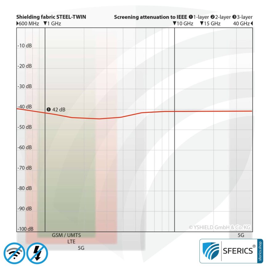 STEEL TWIN shielding fabric | ideal for production of floor mats, curtains, room dividers | opaque| RF screening attenuation against electrosmog up to 42 dB | TÜV-SÜD quality tested | Effective against 5G!