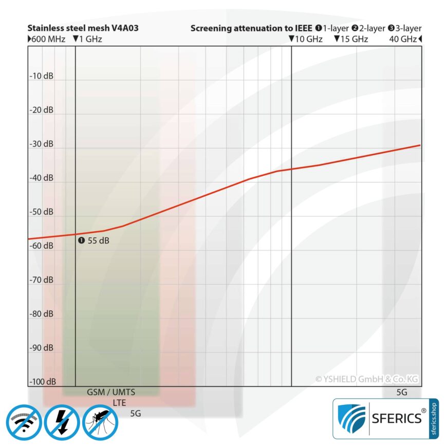 Shielding stainless steel gauze V4A03 | RF screening attenuation against electrosmog up to 55 dB | For laying. 90 cm width. Effective against 5G!