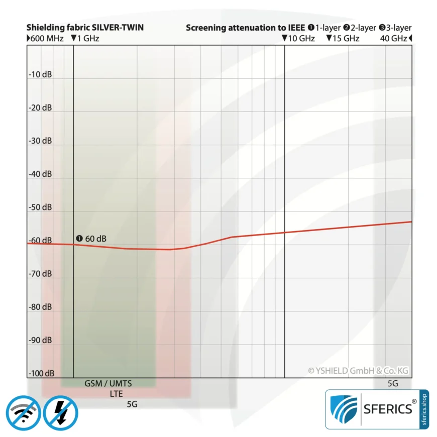 SILVER TWIN shielding fabric | ideal for production of floor mats, curtains, room dividers | opaque | RF screening attenuation against electrosmog up to 60 dB | Effective against 5G!