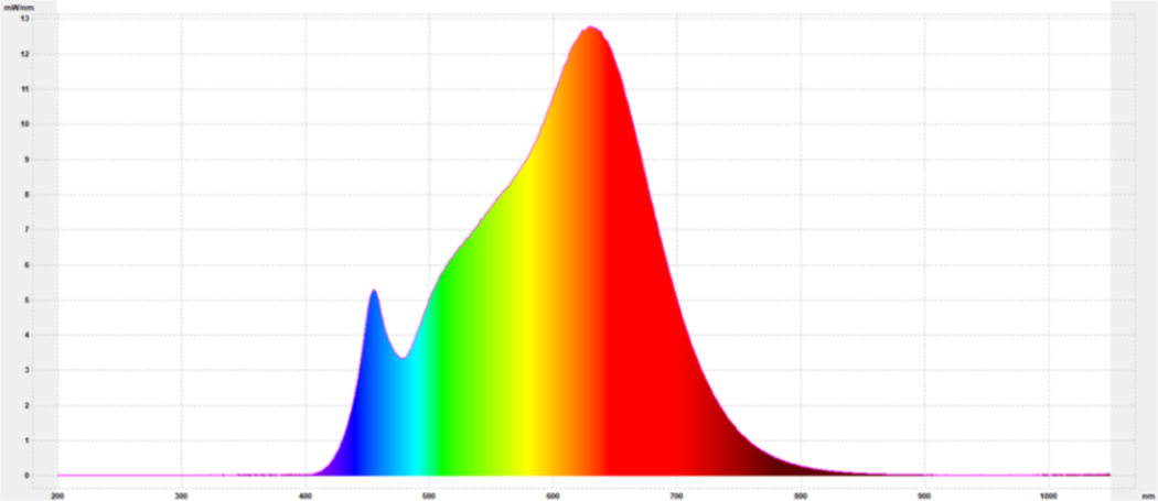 Light spectrum 2900 Kelvin